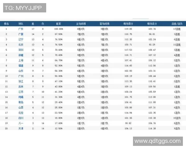 北京篮球队在联合会杯积分榜中以65分稳居第一名表现出色